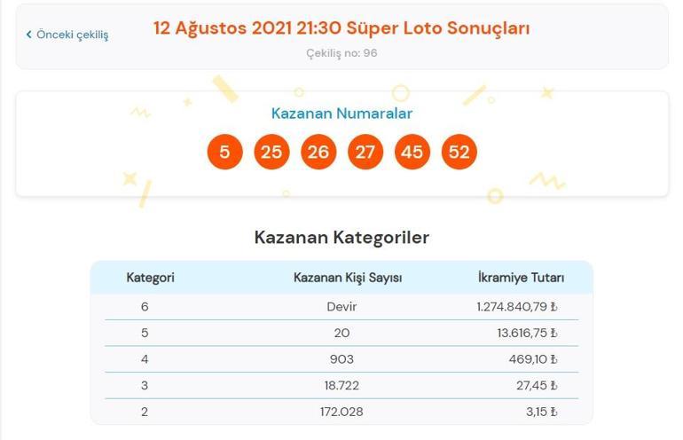 Son dakika: Süper Loto sonuçları belli oldu Süper Loto sonuçları: 12 Ağustos 2021 Süper Loto bilet sorgulama ekranı