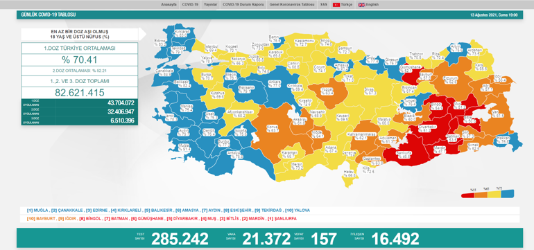 Son dakika... Bugünkü vaka sayısı kaç oldu 14 Ağustos 2021 koronavirüs tablosu