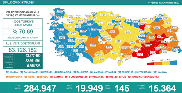 Son dakika... Bugünkü vaka sayısı kaç oldu 14 Ağustos 2021 koronavirüs tablosu