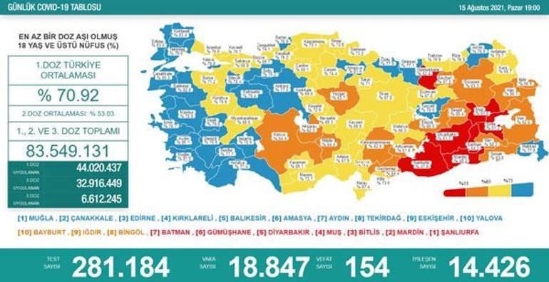 Son dakika: Bugünkü vaka sayısı kaç oldu 15 Ağustos 2021 koronavirüs tablosu yayınlandı Türkiyede bugün kaç kişi öldü