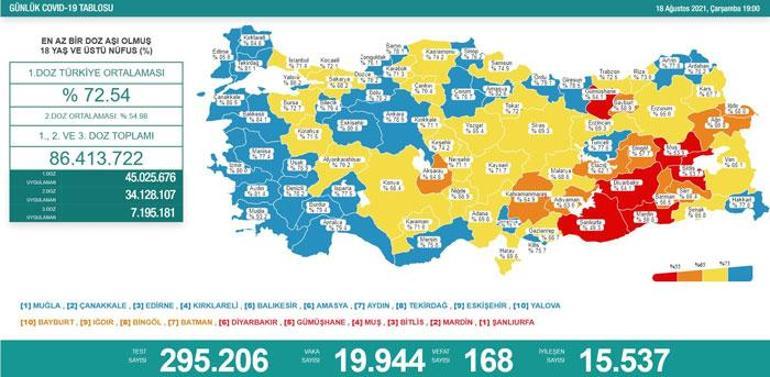 Son dakika: Dünkü vaka sayısı kaçtı 18 Ağustos 2021 koronavirüs tablosu yayınlandı Türkiyede dün kaç kişi öldü