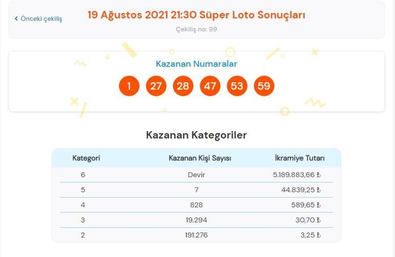Son dakika: Süper Loto sonuçları belli oldu Bugünkü Süper Loto sonuçları 19 Ağustos 2021 Süper Loto bilet sorgulama ekranı