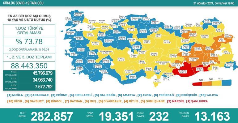 Son dakika haberi: 22 Ağustos koronavirüs tablosu açıklandı Türkiyede son durum