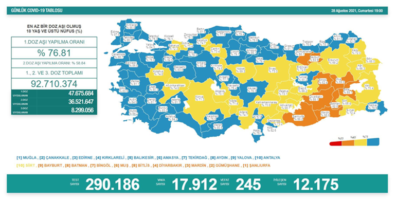 Son dakika... Bugünkü vaka sayısı kaç oldu 28 Ağustos 2021 koronavirüs tablosu