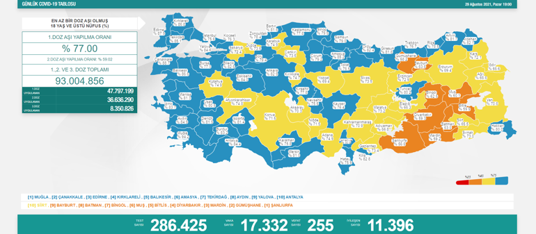 Son dakika: Bugünkü vaka sayısı açıklandı 30 Ağustos 2021 koronavirüs tablosu yayınlandı Türkiyede bugün kaç kişi öldü