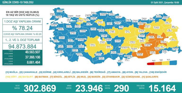 SON DAKİKA HABERİ: 2 Eylül koronavirüs tablosu açıklandı İşte Türkiyede son durum