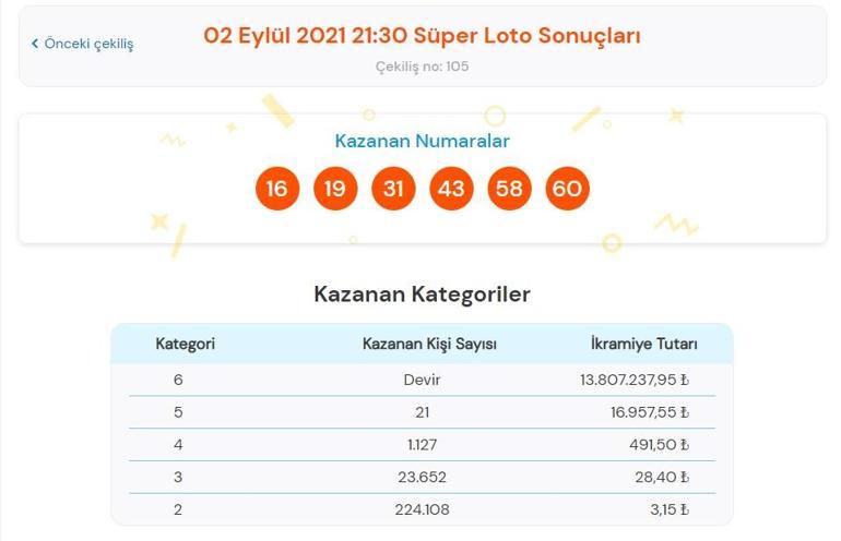 Son dakika: Bugünkü Süper Loto sonuçları belli oldu 2 Eylül 2021 Süper Loto bilet sorgulama ekranı