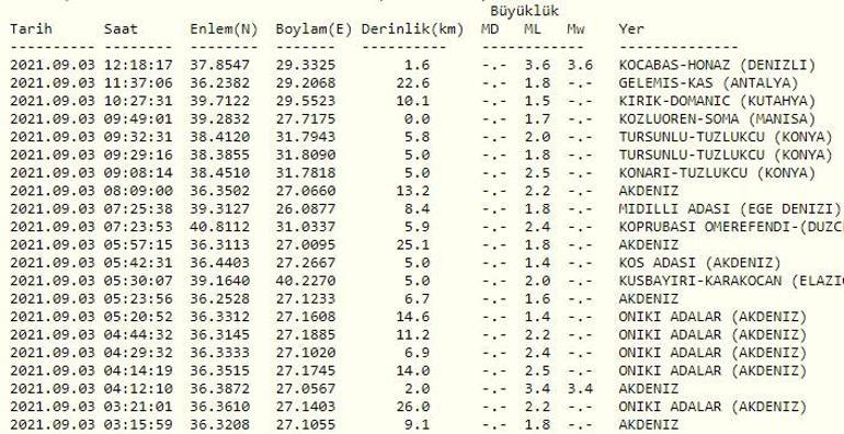 Denizlide deprem mi oldu SON DAKİKA Kandilli ve AFAD son depremler listesi 3 Eylül 2021