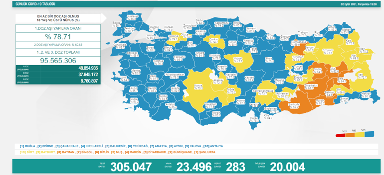 Son dakika... Bugünkü vaka sayısı kaç oldu 3 Eylül 2021 koronavirüs tablosu