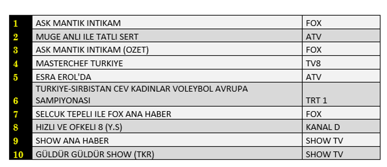 3 Eylül 2021 reyting sonuçları : Müge Anlı ile Tatlı Sert, MasterChef Türkiye, Aşk Mantık İntikam reyting birincisi kim