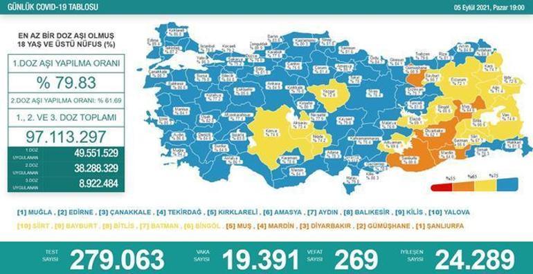 Son dakika: Bugünkü vaka sayısı açıklandı 6 Eylül 2021 koronavirüs vaka sayısı tablosu yayında Türkiyede bugün kaç kişi öldü