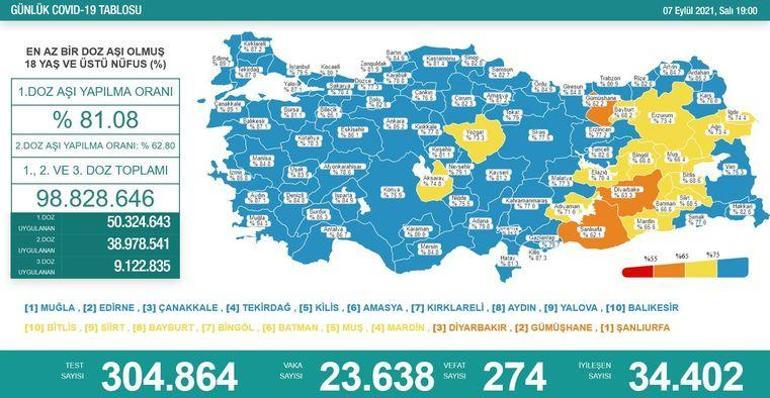 Son dakika: Bugünkü vaka sayısı kaç oldu 8 Eylül 2021 koronavirüs vaka sayısı tablosu yayında Türkiyede bugün kaç kişi öldü