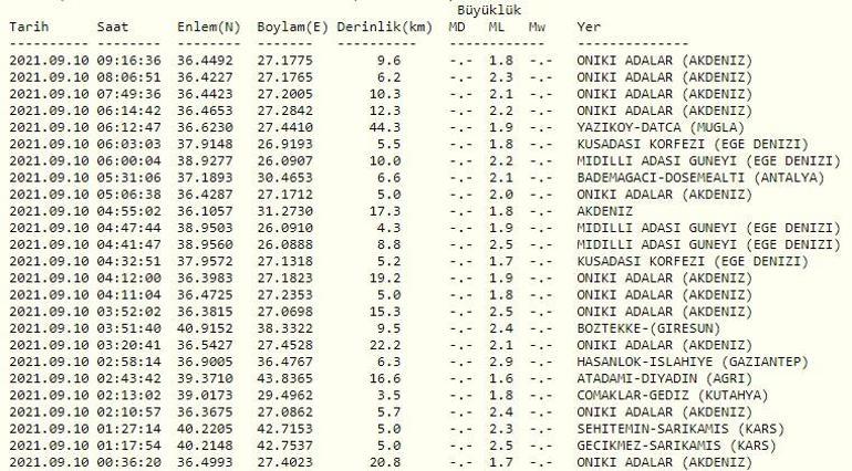 Haberler... Deprem mi oldu Son dakika Kandilli ve AFAD son depremler listesi 10 Eylül 2021