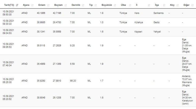 Haberler... Deprem mi oldu Son dakika Kandilli ve AFAD son depremler listesi 10 Eylül 2021