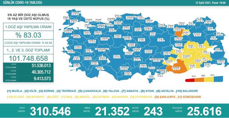 SON DAKİKA HABERİ: Sağlık Bakanlığı 13 Eylül koronavirüs tablosunu açıkladı Türkiyede son durum
