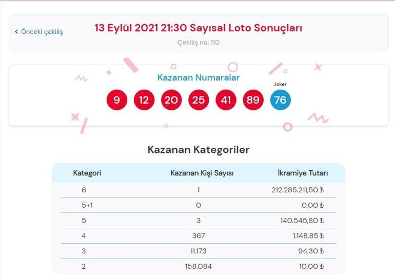 Son dakika: Bugünkü Çılgın Sayısal Loto sonuçları belli oldu 13 Eylül 2021 Çılgın Sayısal Loto bilet sorgulama ekranı