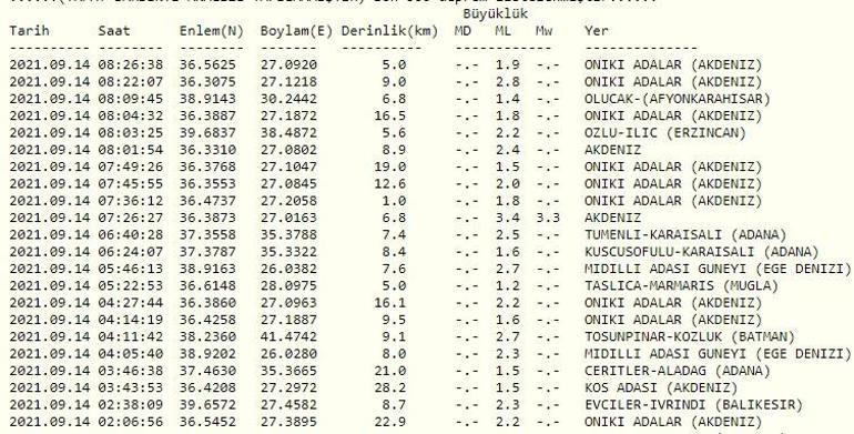 Haberler... Deprem mi oldu Kandilli ve AFAD son depremler listesi 14 Eylül 2021