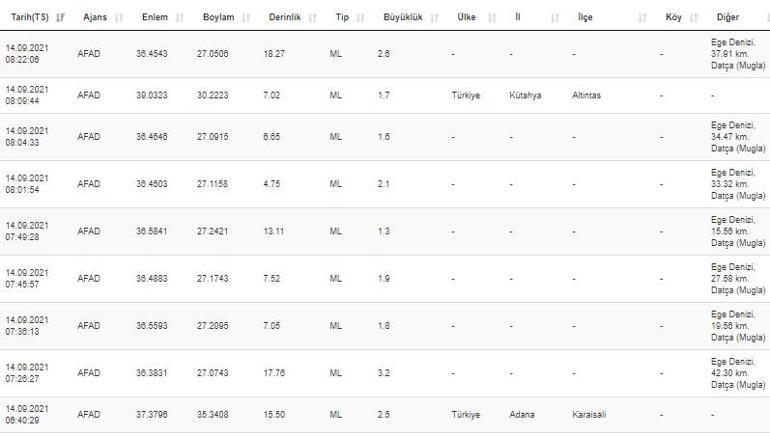 Haberler... Deprem mi oldu Kandilli ve AFAD son depremler listesi 14 Eylül 2021