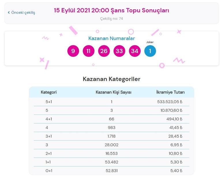 Son dakika: Bugünkü Şans Topu sonuçları belli oldu 15 Eylül 2021 Şans Topu bilet sorgulama ekranı