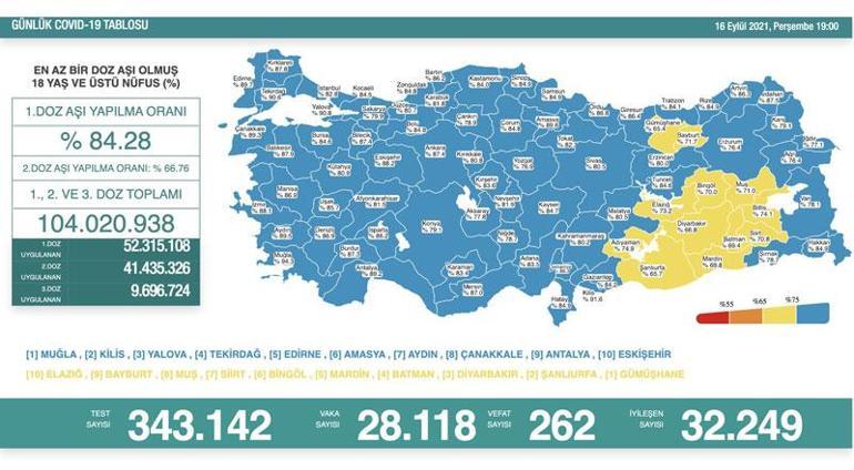 Son dakika: Bugünkü vaka sayısı açıklandı mı 16 Eylül 2021 koronavirüs tablosu Türkiyede bugün kaç kişi öldü
