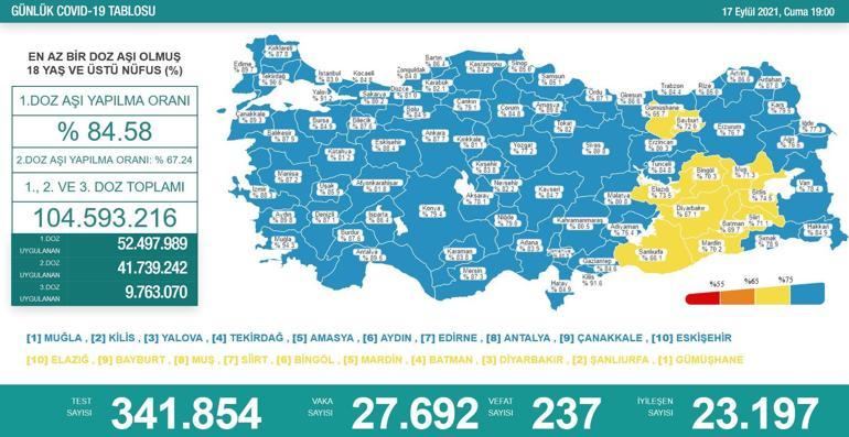 SON DAKİKA HABERİ: 17 Eylül günlük koronavirüs tablosu açıklandı Türkiyede son durum
