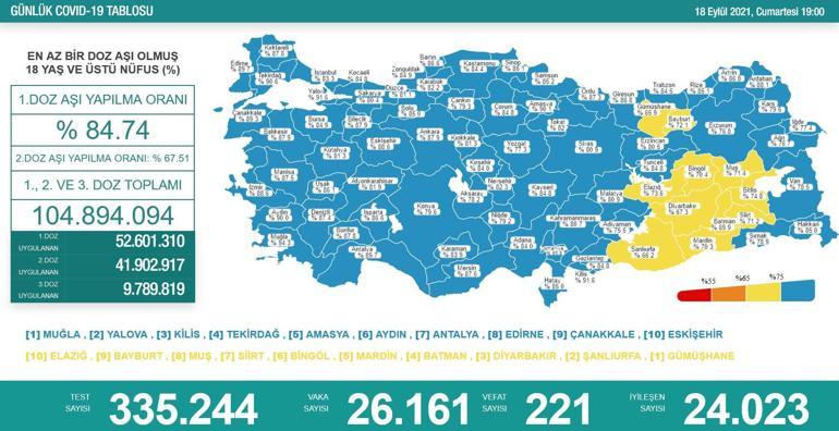 SON DAKİKA HABERİ: 18 Eylül günlük koronavirüs tablosu açıklandı Türkiyede son durum