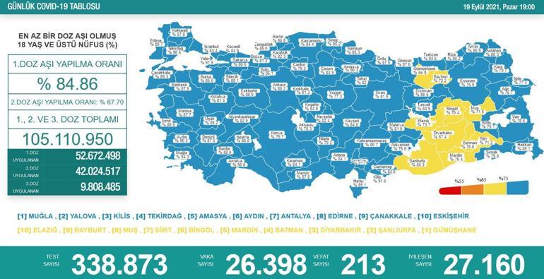 SON DAKİKA HABERİ: 19 Eylül koronavirüs tablosu açıklandı İşte Türkiyede son durum