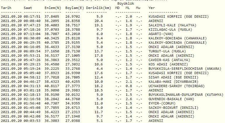 Haberler... Deprem mi oldu Kandilli ve AFAD son depremler listesi 20 Eylül 2021