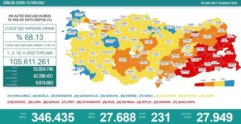 SON DAKİKA HABERİ: 20 Eylül koronavirüs tablosu açıklandı İşte Türkiyede son durum