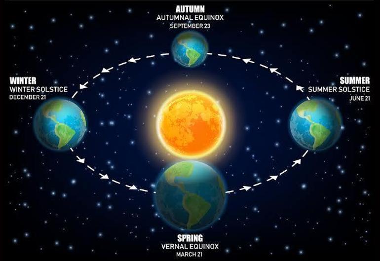23 Eylül Sonbahar ekinoksu nedir, ne zaman Sonbahar ekinoksu(gece - gündüz eşitliği) etkileri..