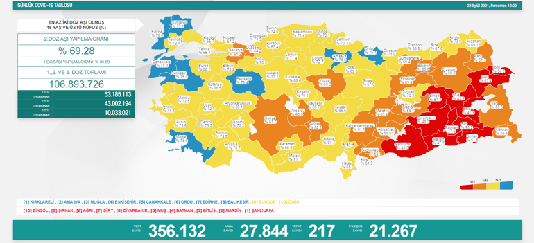 Son dakika... Bugünkü vaka sayısı kaç oldu 24 Eylül 2021 koronavirüs tablosu