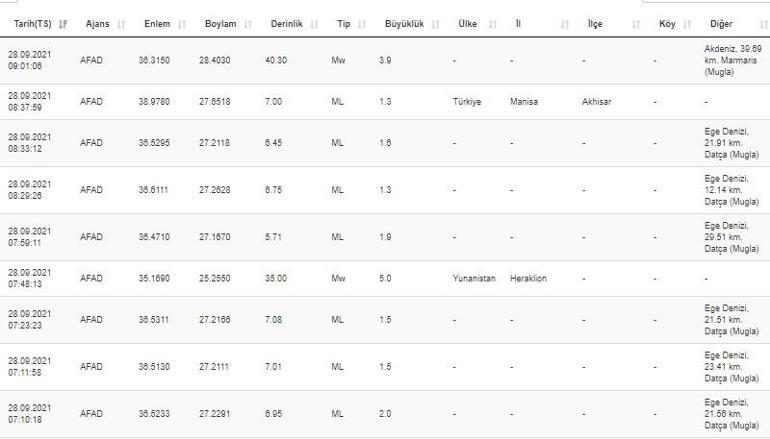 Haberler... Deprem mi oldu Kandilli ve AFAD son depremler listesi 28 Eylül 2021