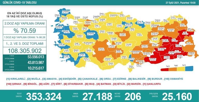 SON DAKİKA HABERİ: 28 Eylül koronavirüs tablosu açıklandı İşte Türkiyede son durum