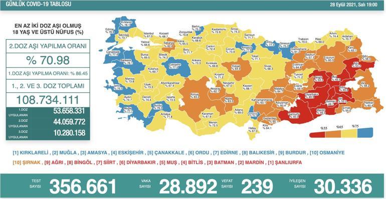 Son dakika: Bugünkü vaka sayısı açıklandı mı 28 Eylül 2021 günlük koronavirüs tablosu Türkiyede bugün kaç kişi öldü