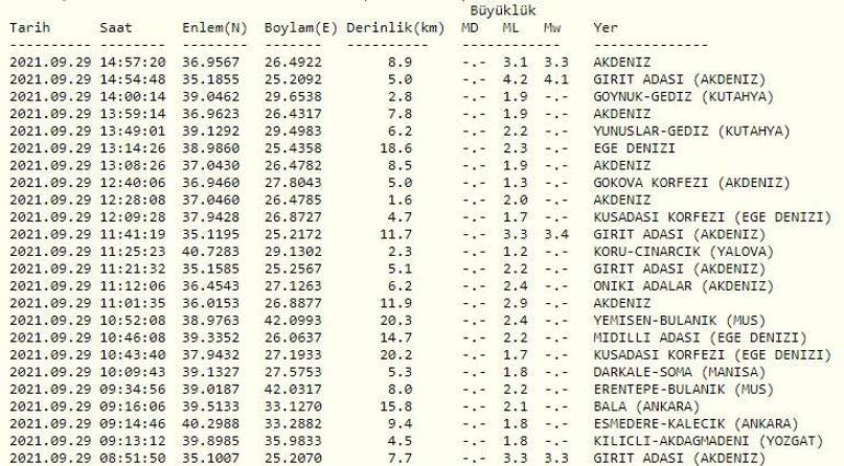 Haberler... Deprem mi oldu Kandilli ve AFAD son depremler listesi 29 Eylül 2021