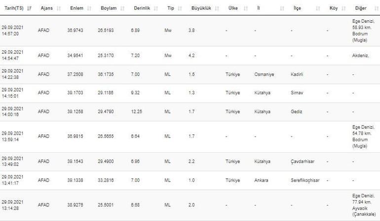 Haberler... Deprem mi oldu Kandilli ve AFAD son depremler listesi 29 Eylül 2021