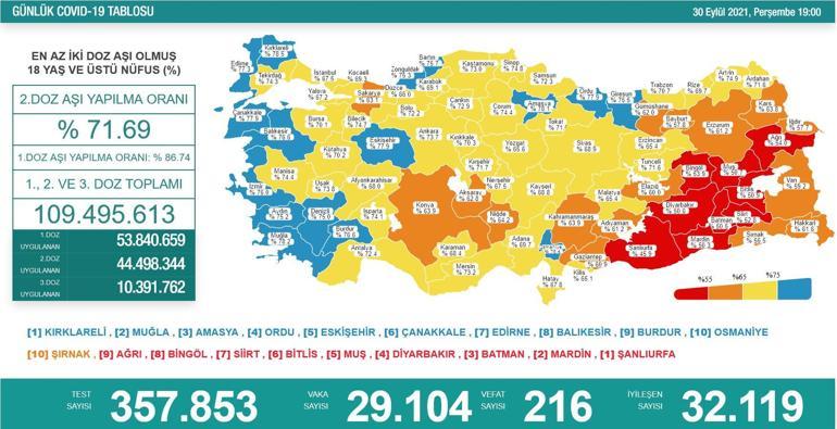 Son dakika: Bugünkü vaka sayısı kaç oldu 30 Eylül 2021 günlük korona tablosu Türkiyede güncel vaka sayıları ve son tablo