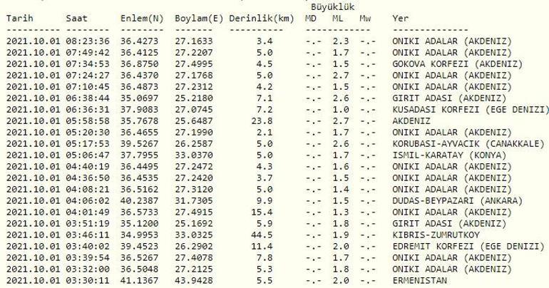 Haberler... Deprem mi oldu Kandilli ve AFAD son dakika depremler listesi 1 Ekim 2021