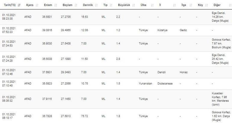 Haberler... Deprem mi oldu Kandilli ve AFAD son dakika depremler listesi 1 Ekim 2021
