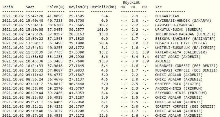 Haberler... Deprem mi oldu Kandilli ve AFAD son dakika depremler listesi 2 Ekim 2021