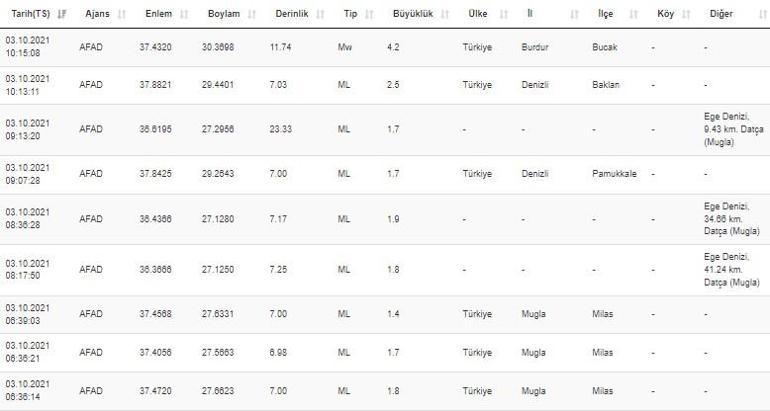 Burdurda deprem mi oldu Haberler... Kandilli ve AFAD son dakika depremler listesi 3 Ekim 2021