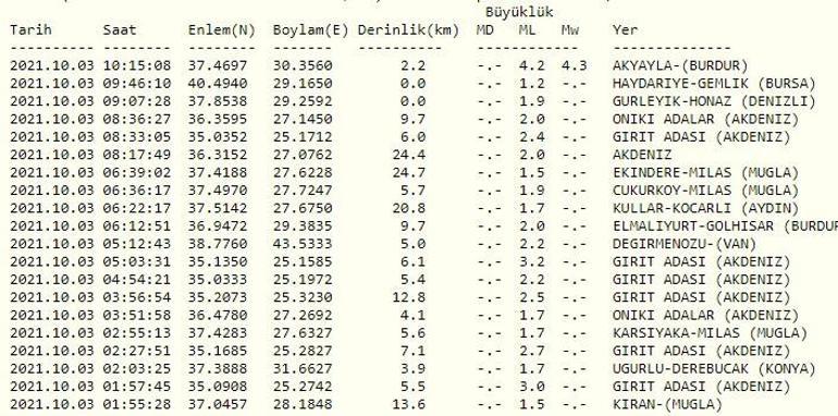 Burdurda deprem mi oldu Haberler... Kandilli ve AFAD son dakika depremler listesi 3 Ekim 2021