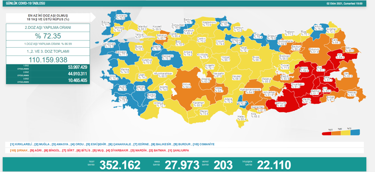 Son dakika... Bugünkü vaka sayısı kaç oldu 3 Ekim 2021 koronavirüs tablosu