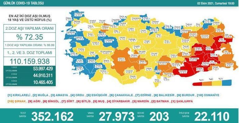 Son dakika: Bugünkü vaka sayısı açıklandı mı 3 Ekim 2021 koronavirüs tablosu Türkiyede bugün kaç kişi öldü