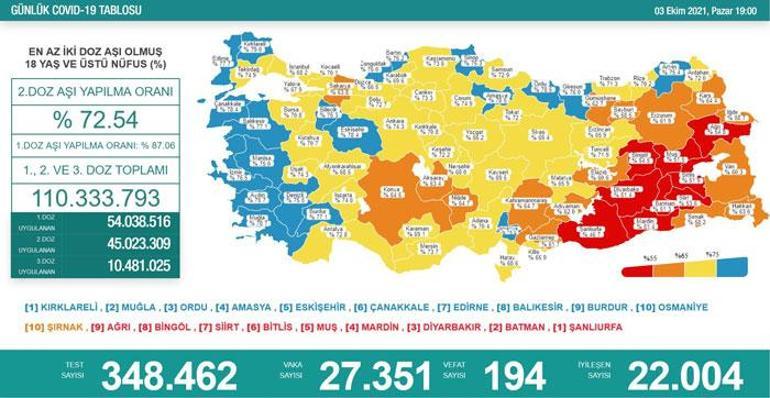 Son dakika... Bugünkü vaka sayısı kaç oldu 3 Ekim 2021 koronavirüs tablosu