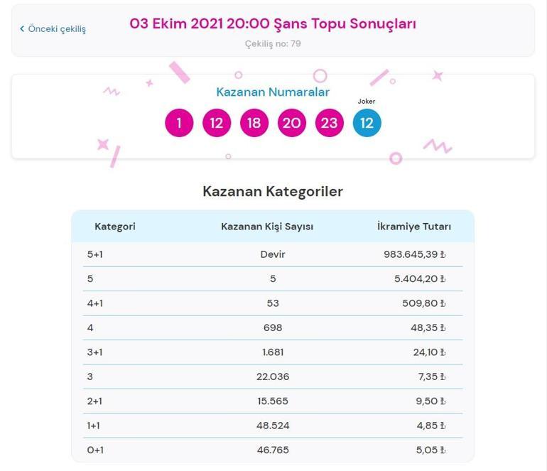 Son dakika: Bugünkü Şans Topu çekiliş sonuçları beli oldu 3 Ekim 2021 Şans Topu bilet sorgulama ekranı