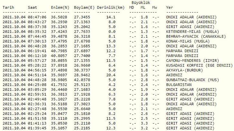 Haberler... Deprem mi oldu Kandilli ve AFAD son dakika depremler sayfası 4 Ekim 2021