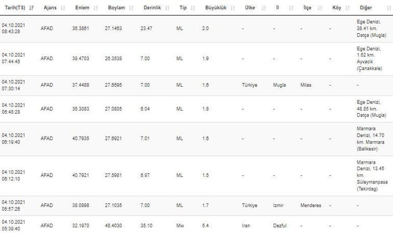 Haberler... Deprem mi oldu Kandilli ve AFAD son dakika depremler sayfası 4 Ekim 2021