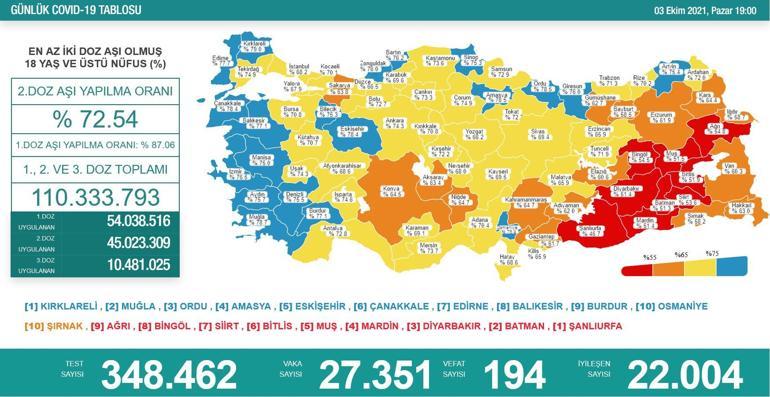 SON DAKİKA HABERİ: 4 Ekim günlük koronavirüs tablosu açıklandı İşte Türkiyede son durum