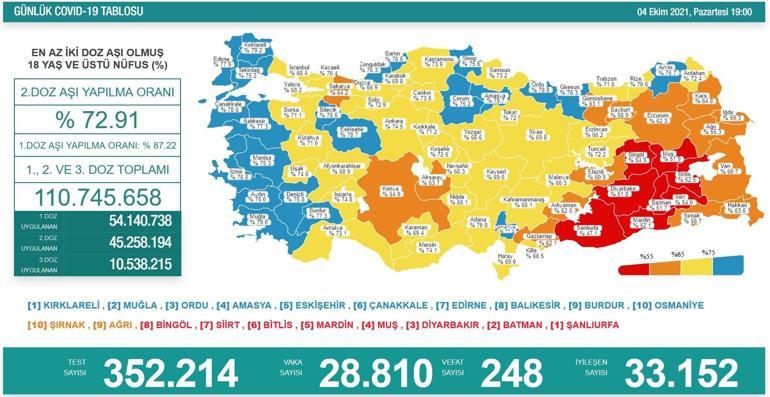 SON DAKİKA HABERİ: 4 Ekim günlük koronavirüs tablosu açıklandı İşte Türkiyede son durum
